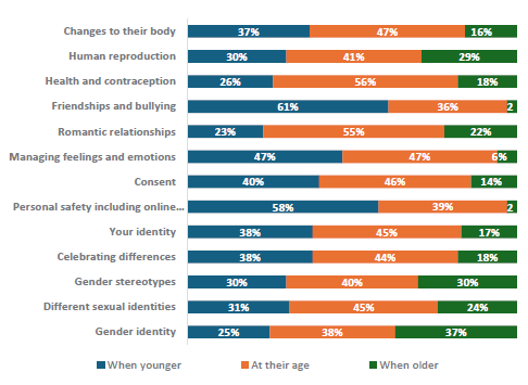 Figure 27 is a graph showing parents and whÄnau views on when their children should learn about RSE topics. 37% of parents and whÄnau report they want their children to learn about changes to their body at a younger age, 47% report they want it at the current age, 16% want it at an older age. 30% of parents and whÄnau report they want their children to learn about human reproduction at a younger age, 41% report they want it at the current age, 29% want it at an older age. 26% of parents and whÄnau report they want their children to learn about health and contraception at a younger age, 56% report they want it at the current age, 18% want it at an older age. 61% of parents and whÄnau report they want their children to learn about friendships and bullying at a younger age, 36% report they want it at the current age, 2% want it at an older age. 23% of parents and whÄnau report they want their children to learn about romantic relationships at a younger age, 55% report they want it at the current age, 22% want it at an older age. 47% of parents and whÄnau report they want their children to learn about managing feelings and emotions at a younger age, 47% report they want it at the current age, 6% want it at an older age. 40% of parents and whÄnau report they want their children to learn about consent at a younger age, 46% report they want it at the current age, 14% want it at an older age. 58% of parents and whÄnau report they want their children to learn about personal safety including online safety at a younger age, 39% report they want it at the current age, 2% want it at an older age. 38% of parents and whÄnau report they want their children to learn about your identity at a younger age, 45% report they want it at the current age, 17% want it at an older age. 38% of parents and whÄnau report they want their children to learn about celebrating differences at a younger age, 44% report they want it at the current age, 18% want it at an older age. 30% of parents and whÄnau report they want their children to learn about gender stereotypes at a younger age, 40% report they want it at the current age, 30% want it at an older age. 31% of parents and whÄnau report they want their children to learn about different sexual identities at a younger age, 45% report they want it at the current age, 24% want it at an older age. 25% of parents and whÄnau report they want their children to learn about gender identity at a younger age, 38% report they want it at the current age, 37% want it at an older age.