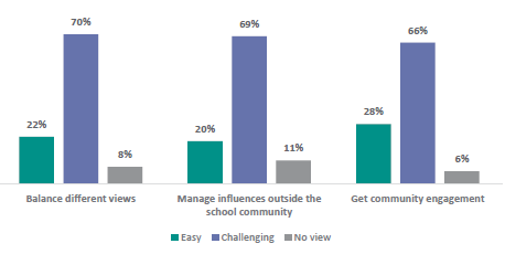 Figure 40 is a graph showing school leader views on how challenging they find aspects of consultation. 22% of school leaders find balancing different views easy, 70% find it challenging, 8% have no views. 20% of school leaders find managing influences outside the school community easy, 69% find it challenging, 11% have no views. 28% of school leaders find getting community engagement easy, 66% find it challenging, 6% have no views.