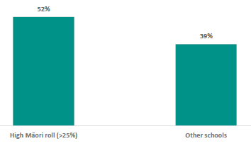 Figure 42 is a graph showing school leader views on whether it is challenging to consult with their community, by MÄori roll. 52% of school leaders in schools with high MÄori roll (i.e., having 25% of MÄori students) think it is challenging to consult with their community. 39% of school leaders in other schools think it is challenging to consult with their community.