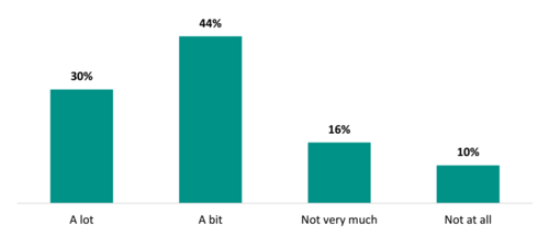 Figure 15 shows the proportion of teachers who say their teaching practice has improved after external PLD. 30 percent say it has improved by âa lotâ, and 44 percent say it improved by âa bitâ. 16 percent say their teaching practice has not improved very much, and 10 percent say it has not improved at all.