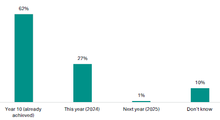 Figure 12 is a graph showing the proportion of students responding to EROâs survey on when they plan to achieve their numeracy or pÄngarau co-requisite. 62% of students already achieved it in Year 10, 27% plan to achieve it this year (2024), 1% plan to achieve it next year (2025), and 10% donât know.