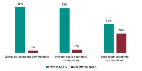 Figure 2 is a graph showing the proportion of schools offering NCEA Level 1 in 2024, by socio-economic communities. In low socio-economic communities, 95% of schools are offering NCEA Level 1, 5% are not. In medium socio-economic communities, 93% of schools are offering NCEA Level 1, 7% are not. In high socio-economic communities, 60% of schools are offering NCEA Level 1, 40% are not.