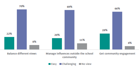 Figure 10 is a graph showing school leader views on how challenging they find aspects of consultation. 22% of school leaders find balancing different views easy, 70% find it challenging, 8% have no views. 20% of school leaders find managing influences outside the school community easy, 69% find it challenging, 11% have no views. 28% of school leaders find getting community engagement easy, 66% find it challenging, 6% have no views.