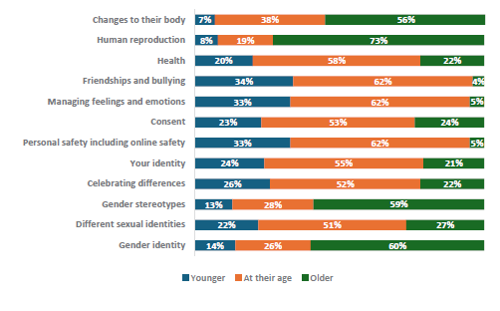 Figure 78 is a graph showing parents and whÄnau of Year 0-4 children report when their children should learn RSE topics. 7% of parents and whÄnau of Year 0-4 students report they want their children to learn about changes to their body at a younger age, 38% report they want it at the current age, 56% want it at an older age. 8% of parents and whÄnau of Year 0-4 students report they want their children to learn about human reproduction at a younger age, 19% report they want it at the current age, 73% want it at an older age. 20% of parents and whÄnau of Year 0-4 students report they want their children to learn about health at a younger age, 58% report they want it at the current age, 22% want it at an older age. 34% of parents and whÄnau of Year 0-4 students report they want their children to learn about friendships and bullying at a younger age, 62% report they want it at the current age, 4% want it at an older age. 33% of parents and whÄnau of Year 0-4 students report they want their children to learn about managing feelings and emotions at a younger age, 62% report they want it at the current age, 5% want it at an older age. 23% of parents and whÄnau of Year 0-4 students report they want their children to learn about consent at a younger age, 53% report they want it at the current age, 24% want it at an older age. 33% of parents and whÄnau of Year 0-4 students report they want their children to learn about personal safety including online safety at a younger age, 62% report they want it at the current age, 5% want it at an older age. 24% of parents and whÄnau of Year 0-4 students report they want their children to learn about your identity at a younger age, 55% report they want it at the current age, 21% want it at an older age. 26% of parents and whÄnau of Year 0-4 students report they want their children to learn about celebrating differences at a younger age, 52% report they want it at the current age, 22% want it at an older age. 13% of parents and whÄnau of Year 0-4 students report they want their children to learn about gender stereotypes at a younger age, 28% report they want it at the current age, 59% want it at an older age. 22% of parents and whÄnau of Year 0-4 students report they want their children to learn about different sexual identities at a younger age, 51% report they want it at the current age, 27% want it at an older age. 14% of parents and whÄnau of Year 0-4 students report they want their children to learn about gender identity at a younger age, 26% report they want it at the current age, 60% want it at an older age.