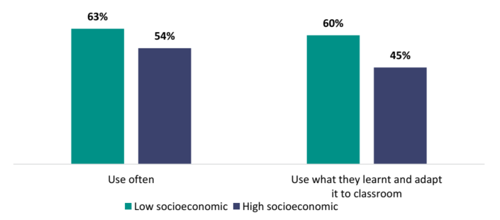 Figure 29 shows the proportion of teachers from schools in low and high socioeconomic communities who say their most recent internal PLD has had an impact. 63 percent of teachers from low socioeconomic communities say their âoftenâ use what they learnt from internal PLD, compared to 54 percent of teachers from high socioeconomic communities 60 percent of teachers from low socioeconomic communities say they âuse what they learnt and adapt it to the classroomâ, compared to 45 percent of teachers from high socioeconomic communities.