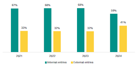 Figure 5 is a graph showing the proportion of Level 1 entries for internal and external assessments, by time. In 2021, 67% of Year 11 students were entered for internal assessments, while 33% were entered for external assessments. In 2022, 68% of Year 11 students were entered for internal assessments, while 32% were entered for external assessments. In 2023, 68% of Year 11 students were entered for internal assessments, while 32% were entered for external assessments. In 2024, 59% of Year 11 students were entered for internal assessments, while 41% were entered for external assessments.