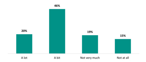 Figure 16 shows the proportion of teachers who say their teaching practice has improved after internal PLD. 20 percent say it improved by âa lotâ, and 46 percent say it improved by âa bitâ. 19 percent say their teaching practice did not improve very much, and 15 percent say it has not improved at all.
