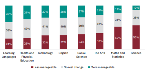 Figure 98 is a graph showing teacher views on whether fewer, larger standards have impacted manageability, by learning area. 24% of Learning Languages teachers report fewer, larger standards have made it less manageable, 38% report no real change, 38% report it is more manageable. 26% of Health and Physical Education teachers report fewer, larger standards have made it less manageable, 43% report no real change, 31% report it is more manageable. 32% of Technology teachers report fewer, larger standards have made it less manageable, 41% report no real change, 27% report it is more manageable. 32% of English teachers report fewer, larger standards have made it less manageable, 40% report no real change, 28% report it is more manageable. 34% of Social Science teachers report fewer, larger standards have made it less manageable, 39% report no real change, 27% report it is more manageable. 37% of Arts teachers report fewer, larger standards have made it less manageable, 42% report no real change, 21% report it is more manageable. 52% of Maths and Statistics teachers report fewer, larger standards have made it less manageable, 31% report no real change, 17% report it is more manageable. 55% of Science teachers report fewer, larger standards have made it less manageable, 35% report no real change, 10% report it is more manageable.