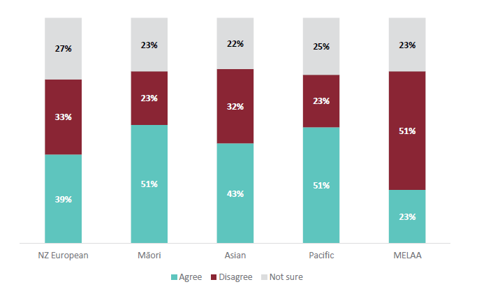 Figure 4 is a graph showing studentsâ agreement that they are learning about people similar to them in the Social Sciences, including ANZ Histories, for different ethnicities. For NZ European students, 39% agree that they are learning about people similar to them. 33% of NZ European students disagree that they are learning about people similar to them. 27% are not sure. For MÄori students, 51% agree that they are learning about people similar to them. 23% of MÄori students disagree that they are learning about people similar to them. 23% are not sure. For Asian students, 43% agree that they are learning about people similar to them. 32% of Asian students disagree that they are learning about people similar to them. 22% are not sure. For Pacific students, 51% agree that they are learning about people similar to them. 23% of Pacific students disagree that they are learning about people similar to them. 25% are not sure. For MELAA students, 23% agree that they are learning about people similar to them. 51% of MELAA students disagree that they are learning about people similar to them. 23% are not sure.