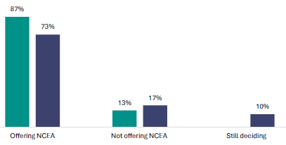 Figure 1 is a graph showing the proportion of leaders who report their schools are offering NCEA Level 1 in 2024 and 2025. 87% of leaders report their schools are offering NCEA Level 1 in 2024, and 73% report their schools will offer it in 2025. 13% report their schools are not offering NCEA Level 1 in 2024, and 17% report their schools will not offer it in 2025. No schools report they are still deciding whether to offer NCEA Level 1 in 2024, but 10% report their school is still deciding.
