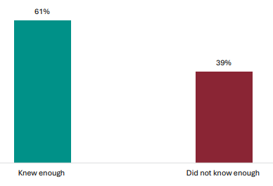 Figure 33 is a graph showing student views about whether they knew enough about NCEA Level 1 to make the right course choices. 61% of students report they knew enough about NCEA Level 1 to make the right course choices, 39% report they didnât.