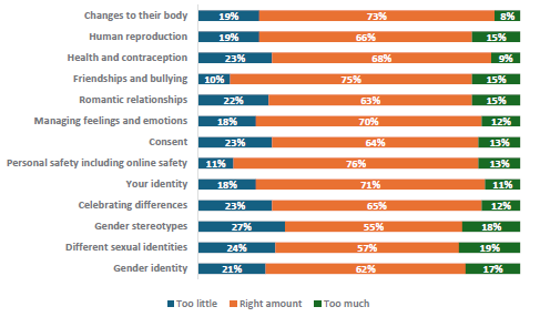 Figure 70 is a graph showing Pacific students who report learning the right amount about topics. 19% of Pacific students report they learn too little, 73% report they learn the right amount, and 8% report learning too much about changes to their body. 19% of Pacific students report they learn too little, 66% report they learn the right amount, and 15% report learning too much about human reproduction. 23% of Pacific students report they learn too little, 68% report they learn the right amount, and 9% report learning too much about health and contraception. 10% of Pacific students report they learn too little, 75% report they learn the right amount, and 15% report learning too much about friendships and bullying. 22% of Pacific students report they learn too little, 63% report they learn the right amount, and 15% report learning too much about romantic relationships. 18% of Pacific students report they learn too little, 70% report they learn the right amount, and 12% report learning too much about managing feelings and emotions. 23% of Pacific students report they learn too little, 64% report they learn the right amount, and 13% report learning too much about consent. 11% of Pacific students report they learn too little, 76% report they learn the right amount, and 13% report learning too much about personal safety, including online safety. 18% of Pacific students report they learn too little, 71% report they learn the right amount, and 11% report learning too much about your identity. 23% of Pacific students report they learn too little, 65% report they learn the right amount, and 12% report learning too much about celebrating differences. 27% of Pacific students report they learn too little, 55% report they learn the right amount, and 18% report learning too much about gender stereotypes. 24% of Pacific students report they learn too little, 57% report they learn the right amount, and 19% report learning too much about different sexual identities. 21% of Pacific students report they learn too little, 62% report they learn the right amount, and 17% report learning too much about gender identity.