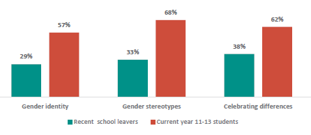 Figure 9 is a graph on recent school leavers and current Year 11-13 students report learning on key topics. 29% of recent school leavers and 57% current Year 11-13 students report they learn gender identity. 33% of recent school leavers and 68% of current Year 11-13 students report they learn gender stereotypes. 38% of recent school leavers and 62% of current Year 11-13 students report they learn celebrating differences.