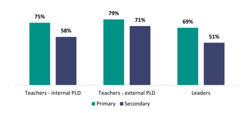 Figure 17 shows the proportion of teachers and leaders who say internal PLD has improved teaching practice. For internal PLD, 75 percent of primary teachers and 58 percent of secondary teachers say it improved teaching practice. For external PLD, 79 percent of primary teachers and 71 percent of secondary teachers say it improved teaching practice. 69 percent of primary leaders and 51 percent of secondary teachers say that PLD overall has improved teaching practice.