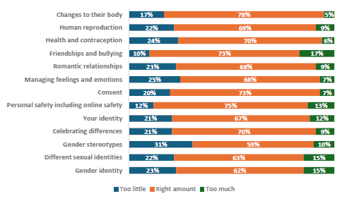 Figure 54 is a graph showing girls who report learning the right amount about topics 17% of girls report they learn too little, 78% report they learn the right amount, and 5% report learning too much about changes to their body. 22% of girls report they learn too little, 69% report they learn the right amount, and 9% report learning too much about human reproduction. 24% of girls report they learn too little, 70% report they learn the right amount, and 6% report learning too much about health and contraception. 10% of girls report they learn too little, 73% report they learn the right amount, and 17% report learning too much about friendships and bullying. 23% of girls report they learn too little, 68% report they learn the right amount, and 9% report learning too much about romantic relationships. 25% of girls report they learn too little, 68% report they learn the right amount, and 7% report learning too much about managing feelings and emotions. 20% of girls report they learn too little, 73% report they learn the right amount, and 7% report learning too much about consent. 12% of girls report they learn too little, 75% report they learn the right amount, and 13% report learning too much about personal safety, including online safety. 21% of girls report they learn too little, 67% report they learn the right amount, and 12% report learning too much about their identity. 21% of girls report they learn too little, 70% report they learn the right amount, and 9% report learning too much about celebrating differences. 31% of girls report they learn too little, 59% report they learn the right amount, and 10% report learning too much about gender stereotypes. 22% of girls report they learn too little, 63% report they learn the right amount, and 15% report learning too much about different sexual identities. 23% of girls report they learn too little, 62% report they learn the right amount, and 15% report learning too much about gender identity.