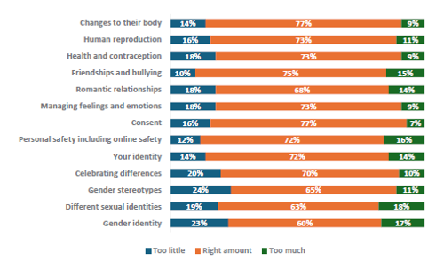 Figure 71 is a graph showing Asian students who report learning the right amount about topics. 14% of Asian students report they learn too little, 77% report they learn the right amount, and 9% report learning too much about changes to their body. 16% of Asian students report they learn too little, 73% report they learn the right amount, and 11% report learning too much about human reproduction. 18% of Asian students report they learn too little, 73% report they learn the right amount, and 9% report learning too much about health and contraception. 10% of Asian students report they learn too little, 75% report they learn the right amount, and 15% report learning too much about friendships and bullying. 18% of Asian students report they learn too little, 68% report they learn the right amount, and 14% report learning too much about romantic relationships. 18% of Asian students report they learn too little, 73% report they learn the right amount, and 9% report learning too much about managing feelings and emotions. 16% of Asian students report they learn too little, 77% report they learn the right amount, and 7% report learning too much about consent. 12% of Asian students report they learn too little, 72% report they learn the right amount, and 16% report learning too much about personal safety, including online safety. 14% of Asian students report they learn too little, 72% report they learn the right amount, and 14% report learning too much about your identity. 20% of Asian students report they learn too little, 70% report they learn the right amount, and 10% report learning too much about celebrating differences. 24% of Asian students report they learn too little, 65% report they learn the right amount, and 11% report learning too much about gender stereotypes. 19% of Asian students report they learn too little, 63% report they learn the right amount, and 18% report learning too much about different sexual identities. 23% of Asian students report they learn too little, 60% report they learn the right amount, and 17% report learning too much about gender identity.