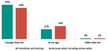 Figure 4 is a graph on students reporting when they would like to learn about friendships and bullying, and personal safety, including online safety 76% of students want to learn about friendships and bullying, and 69% want to learn about personal safety, including online safety when they are younger. 22% of students want to learn about friendships and bullying, and 29% want to learn about personal safety, including online safety at their current age. 2% of students want to learn about friendships and bullying, and 2% want to learn about personal safety, including online safety when they are older.