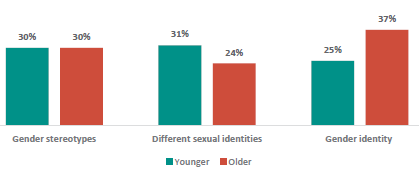 Figure 28 is a graph showing parents and whÄnau views on when gender identity, different sexual identities, and gender stereotypes should be taught. 30% of parents and whÄnau think gender stereotypes should be taught at a younger age, 30% think it should be taught at an older age. 31% of parents and whÄnau think different sexual identities should be taught at a younger age, 24% think it should be taught at an older age. 25% of parents and whÄnau think gender identity should be taught at a younger age, 37% think it should be taught at an older age.