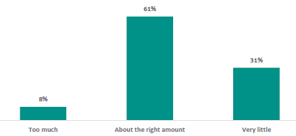 Figure 45 is a graph showing how much of school leaderâs time RSE takes up. 8% of school leaders think RSE takes up too much of their time, 61% think it takes up about the right amount of their time, 31% think it takes up very little of their time. Figure 46 is a graph on school leaders reporting when they deliver RSE lessons at their school. 68% of school leaders report they deliver RSE as modules at specified times of the year. 26% report they deliver it as integrated across learning programme/ curriculum. 23% report they deliver it on an ad hoc basis, as needed. 16% report they deliver it regularly throughout the year. 7% report they deliver it as a full day block.