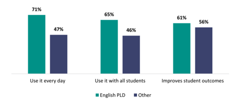 Figure 11 shows the reported impact of recent external PLD on English compared to other PLD among primary school teachers. 71 percent of primary school teachers whose most recent external PLD was on English use it every day, compared to 47 percent of other teachers. 65 percent of primary school teachers whose most recent external PLD was on English use it with all students, compared to 46 percent of other teachers. 61 percent of primary school teachers whose most recent external PLD was on English say it improves outcomes, compared to 56 percent of other teachers.