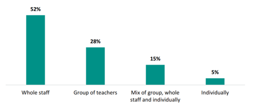 Figure 8 shows who teachers report they usually attend external PLD with. 52 percent attend external PLD with their whole staff. 28 percent attend it with a group of teachers. 15 percent attend it with a mix of group, whole staff and individually. 5 percent receive it individually.