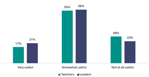 Figure 110 is a graph showing teacher and leader views on the usefulness of PLD days. 21% of teachers report they find PLD days very useful, 17% of leaders report the same. 56% of teachers report they find PLD days somewhat useful, 55% of leaders report the same. 23% of teachers report they find PLD days not at all useful, 28% of leaders report the same.