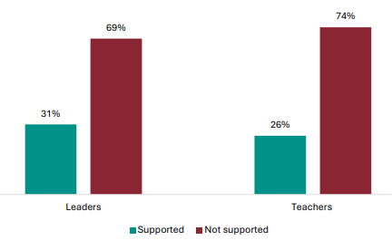 Figure 105 is a graph showing leader and teacher views on whether they are supported by the Ministry of Education to implement the changes. 31% of leaders report they are supported by Ministry of Education implement the changes, 69% report they are not. 26% of teachers report they are supported by Ministry of Education implement the changes, 74% report they are not.