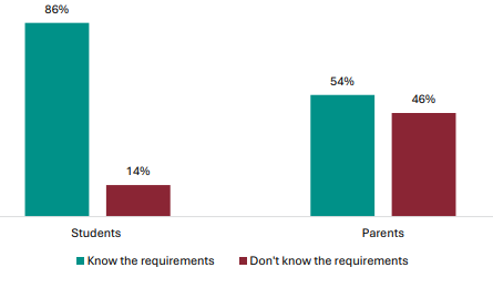 Figure 31 is a graph showing student and parent and whÄnau views on whether they know the requirements for the full NCEA Level 1 qualification. 86% of students know the requirements for the full NCEA Level 1 qualification, 14% report they donât. 54% of parents know the requirements for the full NCEA Level 1 qualification, 46% report they donât.
