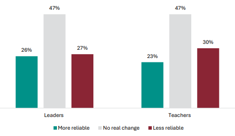 Figure 28 is a graph showing leader and teacher views on whether different assessment formats have increased or decreased the reliability of the NCEA Level 1 qualification. 31% of leaders report the different assessment formats have made the NCEA Level 1 qualification more reliable, 50% report no change, and 19% report it is less reliable. 18% of teachers report the different assessment formats have made the NCEA Level 1 qualification more reliable, 53% report no change, and 29% report it is less reliable.