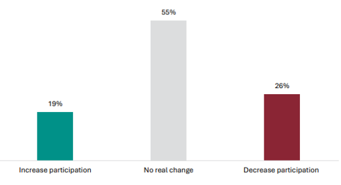 Figure 51 is a graph showing teacher views on the impact of the changes to NCEA Level 1 on student participation. 19% of teachers report NCEA Level 1 increases participation, 55% report no real change, 26% report it decreases participation.