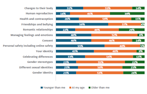 Figure 69 is a graph showing Pacific students report when they would like to learn about RSE topics. 31% of Pacific students want to learn about changes to their body when they are younger, 55% want to learn at their current age, and 14% want to learn when they are older. 16% of Pacific students want to learn about human reproduction when they are younger, 45% want to learn at their current age, and 39% want to learn when they are older. 26% of Pacific students want to learn about health and contraception when they are younger, 59% want to learn at their current age, and 15% want to learn when they are older. 59% of Pacific students want to learn about friendships and bullying when they are younger, 37% want to learn at their current age, and 4% want to learn when they are older. 22% of Pacific students want to learn about romantic relationships when they are younger, 49% want to learn at their current age, and 29% want to learn when they are older. 40% of Pacific students want to learn about managing feelings and emotions when they are younger, 52% want to learn at their current age, and 8% want to learn when they are older. 40% of Pacific students want to learn about consent when they are younger, 46% want to learn at their current age, and 14% want to learn when they are older. 55% of Pacific students want to learn about personal safety, including online safety when they are younger, 40% want to learn at their current age, and 5% want to learn when they are older. 43% of Pacific students want to learn about their identity when they are younger, 48% want to learn at their current age, and 9% want to learn when they are older. 33% of Pacific students want to learn about celebrating differences when they are younger, 54% want to learn at their current age, and 13% want to learn when they are older. 23% of Pacific students want to learn about gender stereotypes when they are younger, 55% want to learn at their current age, and 22% want to learn when they are older. 25% of Pacific students want to learn about different sexual identities when they are younger, 50% want to learn at their current age, and 25% want to learn when they are older. 23% of Pacific students want to learn about gender identity when they are younger, 53% want to learn at their current age, and 24% want to learn when they are older.