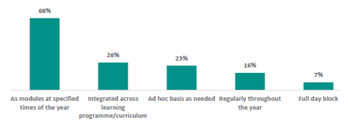 Figure 46 is a graph on school leaders reporting when they deliver RSE lessons at their school. 68% of school leaders report they deliver RSE as modules at specified times of the year. 26% report they deliver it as integrated across learning programme/ curriculum. 23% report they deliver it on an ad hoc basis, as needed. 16% report they deliver it regularly throughout the year. 7% report they deliver it as a full day block.