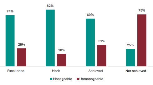 Figure 59 is a graph showing student views on whether NCEA Level 1 is manageable, by level most credits are achieved at. Of students who are gaining mostly Excellence credits, 74% report NCEA Level 1 is manageable, 26% report it isnât. Of students who are gaining mostly Merit credits, 82% report NCEA Level 1 is manageable, 18% report it isnât. Of students who are gaining mostly Achieved credits, 69% report NCEA Level 1 is manageable, 31% report it isnât. Of students who havenât achieved most of their credits, 25% report it is manageable, 75% report it isnât.
