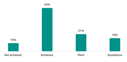 Figure 55 is a graph showing proportion of students gaining most of their credits at each achievement level (so far). 10% of students have Not Achieved, 53% have gained Achieved, 21% have gained Merit, and 16% gained Excellence.