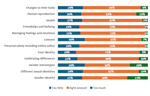 Figure 73 is a graph showing parents and whÄnau of Year 0-4 children who report their children learnt the right amount. 28% of parents and whÄnau of Year 0-4 students report their children learn too little, 64% report they learn the right amount, and 8% report learning too much about changes to their body. 26% of parents and whÄnau of Year 0-4 students report their children learn too little, 61% report they learn the right amount, and 13% report learning too much about human reproduction. 27% of parents and whÄnau of Year 0-4 students report their children learn too little, 67% report they learn the right amount, and 6% report learning too much about health and contraception. 24% of parents and whÄnau of Year 0-4 students report their children learn too little, 73% report they learn the right amount, and 3% report learning too much about friendships and bullying. 25% of parents and whÄnau of Year 0-4 students report their children learn too little, 72% report they learn the right amount, and 3% report learning too much about managing feelings and emotions. 30% of parents and whÄnau of Year 0-4 students report their children learn too little, 63% report they learn the right amount, and 7% report learning too much about consent. 24% of parents and whÄnau of Year 0-4 students report their children learn too little, 73% report they learn the right amount, and 3% report learning too much about personal safety, including online safety. 20% of parents and whÄnau of Year 0-4 students report their children learn too little, 71% report they learn the right amount, and 9% report learning too much about your identity. 22% of parents and whÄnau of Year 0-4 students report their children learn too little, 68% report they learn the right amount, and 10% report learning too much about celebrating differences. 30% of parents and whÄnau of Year 0-4 students report their children learn too little, 50% report they learn the right amount, and 20% report learning too much about gender stereotypes. 28% of parents and whÄnau of Year 0-4 students report their children learn too little, 62% report they learn the right amount, and 10% report learning too much about different sexual identities. 27% of parents and whÄnau of Year 0-4 students report their children learn too little, 50% report they learn the right amount, and 23% report learning too much about gender identity.