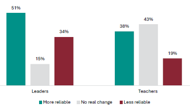 Figure 25 is a graph showing leader and teacher views on whether the introduction of the literacy and numeracy co-requisite has made the NCEA Level 1 qualification more or less reliable. 51% of leaders report the introduction of literacy and numeracy co-requisite has made NCEA Level 1 qualification more reliable, 15% report no change, and 34% report it is less reliable. 38% of teachers report the introduction of literacy and numeracy co-requisite has made NCEA Level 1 qualification more reliable, 43% report no change, and 19% report it is less reliable.