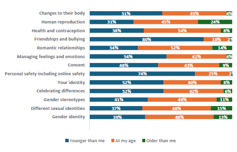 Figure 66 is a graph showing PÄkehÄ students report when they would like to learn about RSE topics. 51% of PÄkehÄ students want to learn about changes to their body when they are younger, 45% want to learn at their current age, and 4% want to learn when they are older. 31% of PÄkehÄ students want to learn about human reproduction when they are younger, 45% want to learn at their current age, and 24% want to learn when they are older. 38% of PÄkehÄ students want to learn about health and contraception when they are younger, 54% want to learn at their current age, and 8% want to learn when they are older. 80% of PÄkehÄ students want to learn about friendships and bullying when they are younger, 18% want to learn at their current age, and 2% want to learn when they are older. 34% of PÄkehÄ students want to learn about romantic relationships when they are younger, 52% want to learn at their current age, and 14% want to learn when they are older. 54% of PÄkehÄ students want to learn about managing feelings and emotions when they are younger, 42% want to learn at their current age, and 4% want to learn when they are older. 48% of PÄkehÄ students want to learn about consent when they are younger, 43% want to learn at their current age, and 9% want to learn when they are older. 74% of PÄkehÄ students want to learn about personal safety, including online safety when they are younger, 25% want to learn at their current age, and 2% want to learn when they are older. 52% of PÄkehÄ students want to learn about their identity when they are younger, 40% want to learn at their current age, and 8% want to learn when they are older. 52% of PÄkehÄ students want to learn about celebrating differences when they are younger, 42% want to learn at their current age, and 6% want to learn when they are older. 41% of PÄkehÄ students want to learn about gender stereotypes when they are younger, 48% want to learn at their current age, and 11% want to learn when they are older. 37% of PÄkehÄ students want to learn about different sexual identities when they are younger, 48% want to learn at their current age, and 15% want to learn when they are older. 39% of PÄkehÄ students want to learn about gender identity when they are younger, 48% want to learn at their current age, and 13% want to learn when they are older.
