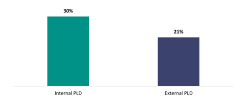 Figure 25 shows the proportion of teachers who report that their most recent PLD did not give them tools to take what they learnt and use it âmuchâ or âat allâ. 30 percent of teachers say their most recent internal PLD didnât give them tools to take what they learnt and use it âmuchâ or âat allâ, compared to 21 percent for their most recent external PLD.