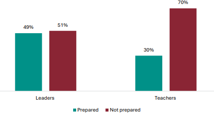Figure 99 is a graph about leader and teacher views on whether they were prepared to implement the NCEA Level 1 changes. 49% of leaders report they were prepared to implement the NCEA Level 1 changes, 51% report they werenât. 30% of teachers report they were prepared to implement the NCEA Level 1 changes, 70% report they werenât.