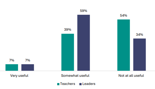 Figure 109 is a graph showing teacher and leader views on the usefulness of NZQAâs National Assessment Advisors. 7% of teachers report they find NZQAâs National Assessment Advisors very useful, 62% of leaders report the same. 39% of teachers report they find NZQAâs National Assessment Advisors somewhat useful, 24% of leaders report the same. 54% of teachers report they find NZQAâs National Assessment Advisors not at all useful, 14% of leaders report the same.