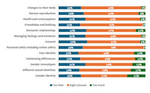 Figure 84 is a graph showing MÄori parents and whÄnau who report their children learnt the right amount. 26% of MÄori parents and whÄnau report their children learn too little, 69% report they learn the right amount, and 5% report learning too much about changes to their body. 29% of MÄori parents and whÄnau report their children learn too little, 63% report they learn the right amount, and 8% report learning too much about human reproduction. 31% of MÄori parents and whÄnau report their children learn too little, 63% report they learn the right amount, and 6% report learning too much about health and contraception. 25% of MÄori parents and whÄnau report their children learn too little, 72% report they learn the right amount, and 3% report learning too much about friendships and bullying. 32% of MÄori parents and whÄnau report their children learn too little, 57% report they learn the right amount, and 11% report learning too much about romantic relationships. 31% of MÄori parents and whÄnau report their children learn too little, 64% report they learn the right amount, and 5% report learning too much about managing feelings and emotions. 33% of MÄori parents and whÄnau report their children learn too little, 61% report they learn the right amount, and 6% report learning too much about consent. 28% of MÄori parents and whÄnau report their children learn too little, 70% report they learn the right amount, and 3% report learning too much about personal safety, including online safety. 23% of MÄori parents and whÄnau report their children learn too little, 64% report they learn the right amount, and 13% report learning too much about your identity. 25% of MÄori parents and whÄnau report their children learn too little, 63% report they learn the right amount, and 12% report learning too much about celebrating differences. 31% of MÄori parents and whÄnau report their children learn too little, 54% report they learn the right amount, and 15% report learning too much about gender stereotypes. 24% of MÄori parents and whÄnau report their children learn too little, 59% report they learn the right amount, and 17% report learning too much about different sexual identities. 26% of MÄori parents and whÄnau report their children learn too little, 53% report they learn the right amount, and 21% report learning too much about gender identity.