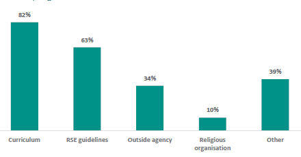 Figure 48 is a graph showing what school leaders use to guide the content of their RSE programme. 82% of school leaders report they use the curriculum. 63% of school leaders report they use the RSE guidelines. 34% of school leaders report they use outside agency. 10% of school leaders report they use religious organisation. 39% of school leaders report they use other resources.