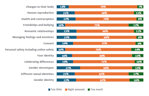 Figure 11 is a graph on students who report learning the right amount about topics. 14% of students report they learn too little, 79% report they learn the right amount, and 7% report learning too much about changes to their body. 21% of students report they learn too little, 68% report they learn the right amount, and 11% report learning too much about human reproduction. 22% of students report they learn too little, 70% report they learn the right amount, and 8% report learning too much about health and contraception. 10% of students report they learn too little, 73% report they learn the right amount, and 17% report learning too much about friendships and bullying. 23% of students report they learn too little, 66% report they learn the right amount, and 11% report learning too much about romantic relationships. 23% of students report they learn too little, 69% report they learn the right amount, and 8% report learning too much about managing feelings and emotions. 19% of students report they learn too little, 72% report they learn the right amount, and 9% report learning too much about consent. 10% of students report they learn too little, 76% report they learn the right amount, and 14% report learning too much about personal safety, including online safety. 18% of students report they learn too little, 69% report they learn the right amount, and 13% report learning too much about their identity. 19% of students report they learn too little, 71% report they learn the right amount, and 10% report learning too much about celebrating differences. 27% of students report they learn too little, 60% report they learn the right amount, and 13% report learning too much about gender stereotypes. 21% of students report they learn too little, 62% report they learn the right amount, and 17% report learning too much about different sexual identities. 22% of students report they learn too little, 62% report they learn the right amount, and 16% report learning too much about gender identity.