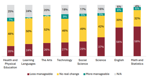 Figure 70 is a graph showing teacher views on whether the literacy and numeracy co-requisite has impacted manageability, by learning area. 20% of Health and Physical Education teachers report the co-requisites have made it less manageable, 48% report no real change, 7% report it is more manageable, 25% report it is not applicable to them. 24% of Learning Languages teachers report the co-requisites have made it less manageable, 50% report no real change, 2% report it is more manageable, 24% report it is not applicable to them. 26% of Arts teachers report the co-requisites have made it less manageable, 52% report no real change, 2% report it is more manageable, 20% report it is not applicable to them. 27% of Technology teachers report the co-requisites have made it less manageable, 46% report no real change, 9% report it is more manageable, 18% report it is not applicable to them. 29% of Social Science teachers report the co-requisites have made it less manageable, 49% report no real change, 5% report it is more manageable, 17% report it is not applicable to them. 37% of Science teachers report the co-requisites have made it less manageable, 42% report no real change, 5% report it is more manageable, 16% report it is not applicable to them. 56% of English teachers report the co-requisites have made it less manageable, 30% report no real change, 8% report it is more manageable, 6% report it is not applicable to them. 58% of Maths and Statistics teachers report the co-requisites have made it less manageable, 32% report no real change, 6% report it is more manageable, 4% report it is not applicable to them.