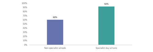 Figure 2: My childâs school work has the right amount of challenge â non specialist day school vs. specialist day school (parent responses)