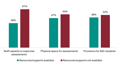 Figure 91 is a graph showing leader views on whether the school has resources and supports in place for assessments. 39% of leaders report they have staff capacity to supervise assessment, 61% report they donât. 47% of leaders report they have access to physical space for assessment, 53% report they donât. 48% of leaders report they have provisions for SAC students, 52% report they donât.