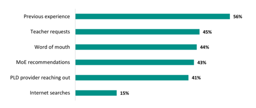Figure 22 shows the different ways school leaders find out about PLD providers. 56 percent find out from previous experience; 45 percent from teacher requests; 44 percent from word of mouth; 43 percent from MoE recommendations; 41 percent from PLD providers reaching out; and 15 percent from internet searches.