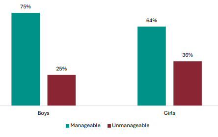 Figure 61 is a graph showing student views on whether NCEA Level 1 is manageable, by gender. Of boys, 75% report NCEA Level 1 is manageable, 25% report it isnât. Of girls, 64% report NCEA Level 1 is manageable, 36% report it isnât.