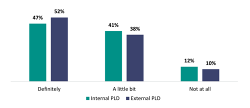 Figure 24 shows the proportion of teachers who report being clear on how to use and adapt their learning from internal and external PLD. 47 percent of teachers say they âdefinitelyâ are clear about how to use and adapt their learning from internal PLD, compared to 52 percent from external PLD. 41 percent report that they know how to use and adapt their learning âa little bitâ from internal PLD, compared to 38 percent from external PLD. 12 percent report that they do not know at all how to adapt their learning from internal PLD compared to 10 percent from external PLD.