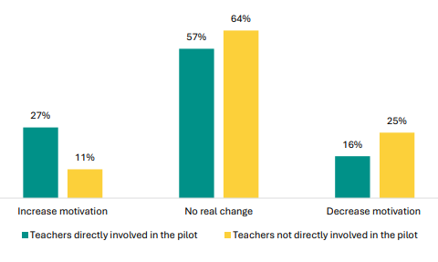 Figure 50 is a graph showing teacher views on the impact of the changes to NCEA Level 1 on student motivation, by being directly involved in the pilot. 27% of teachers who were directly involved in the pilot report NCEA Level 1 increases studentsâ motivation, 11% of teachers who were not directly involved in the pilot report the same. 57% of teachers who were directly involved in the pilot report NCEA Level 1 doesnât make real change to studentsâ motivation, 64% of teachers who were not directly involved in the pilot report the same. 16% of teachers who were directly involved in the pilot report NCEA Level 1 decreases studentsâ motivation, 25% of teachers who were not directly involved in the pilot report the same.